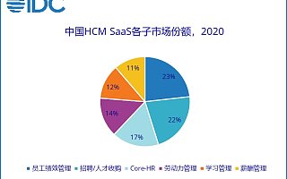 IDC：2020 年中国人力资本管理 SaaS 市场规模达 4.7 亿美元，同比涨 37.5%
