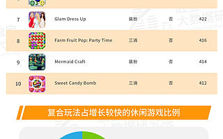 触宝大数据游戏系列洞察：休闲游戏新亮点一览 复合玩法探索欧美市场