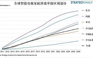 Strategy Analytics：到 2026 年，全球超过 50% 的家庭将拥有智能电视