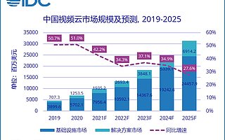 IDC：2020 下半年中国视频云市场规模达 38.1 亿美元，同比增长 45.7%