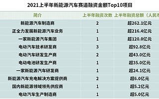 FF汽车上市！上半年我国新能源汽车赛道吸金超827亿元，比亚迪第一