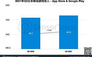 2021 Q2 日本手游市场报告：《赛马娘》吸金 3.7 亿美元，29 款中国手游入围 Top 100