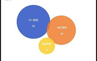 100位教育行业CEO，当年都上了什么大学？