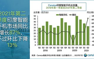 Canalys：第二波新冠疫情来势汹汹，第二季度印度智能手机市场环比下降 13%