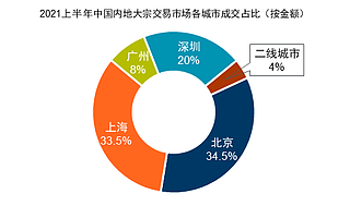 北京大宗交易成交额全国第一，投资型买家继续重仓