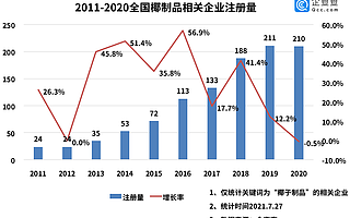 网红椰汁茶饮导致椰价上涨？全国现存椰制品相关企业仅1000家