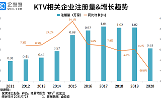 KTV成为社交“弃子”？上半年注册量同比下跌41.3%，注吊销同比增长15.2%