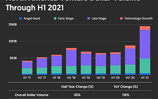 上半年北美风投同比涨116%至1550亿美元，新增161家独角兽|全球快讯