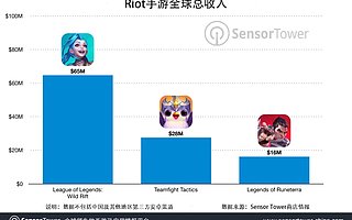 Sensor Tower：《英雄联盟手游》带领 Riot Games 移动端收入突破 1 亿美元