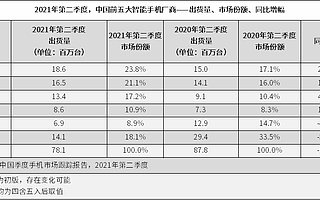 IDC：2021 Q2 中国智能手机市场出货量约 7810 万台，同比下降 11%