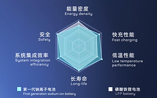 宁德时代推出第一代钠离子电池，称2023年将形成基本产业链
