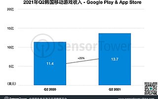 2021 Q2 韩国手游市场报告：总收入同比增长 20% 至 13.7 亿美元，6 款中国手游入围畅销榜 Top 20