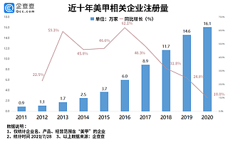 奧運女孩做美甲不耽誤奪金！我國美甲企業上半年注冊量同比增長109.1%