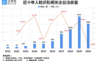 滥用人脸识别属侵权！我国人脸识别相关企业共0.7万家，湖南最多