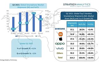 SA：2021 Q2 全球智能手机出货量同比增长 11%，小米首次跻身前二
