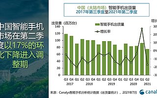 Canalys：中国智能手机市场迎来冷静期，2021 Q2 出货量同比下降 17%