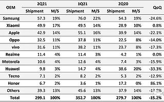 Omdia：2021 年上半年全球智能手机市场出货 6.518 亿台，同比增长 17.4%