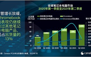 Canalys：2021 Q2 全球 Chromebook 增幅达 75%，表现胜过其他 PC 品类