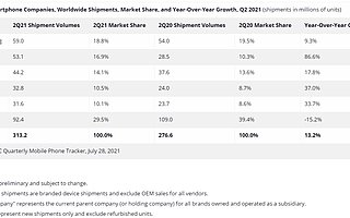 IDC：供应隐忧和格局变化下，二季度全球智能手机市场仍增长 13.2%