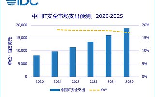 IDC：2025 年中国网络安全总体市场规模将达到 188 亿美元