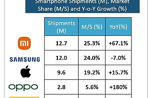 Strategy Analytics：2021 Q2 小米智能手机出货量在欧洲首次超过三星蹿升至第一