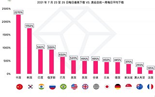 App Annie：2020 年东京奥运会推动全球在线视频应用下载量激增