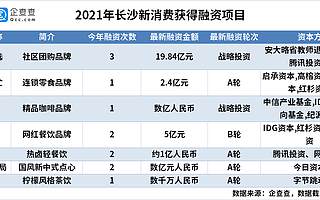 新消費(fèi)現(xiàn)象級城市：近五年融資超350億，“市井文化”與“新國風(fēng)”出圈