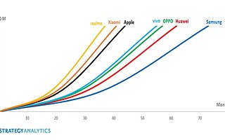 realme 成有史以来最快达 1 亿部出货量的智能手机品牌