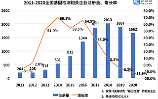 基因檢測行業高光不再?上半年相關企業新增895家,同比增長15.5%