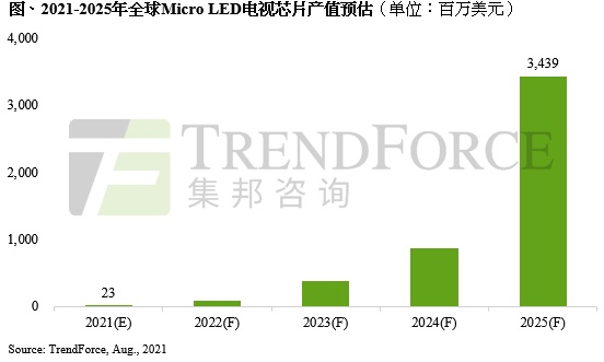TrendForce：预估 2025 年 Micro LED 电视芯片产值达 34 亿美元