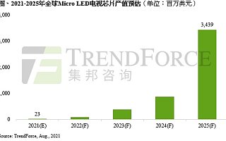 TrendForce：预估 2025 年 Micro LED 电视芯片产值达 34 亿美元