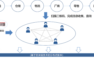 区块链+供应链金融：动产数字贷成中小微企业融资香饽饽