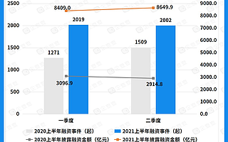 二季度國內融資熱度持續攀升，上半年總融資金額達1.7萬億元