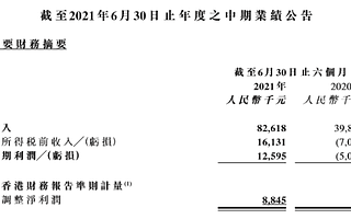 清科创业发布2021半年度财报：营收8262万元，同比增长107%