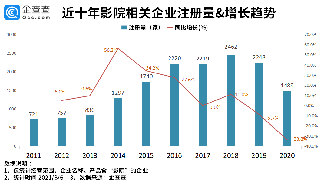 中高风险地区影院停业：我国影院相关企业上半年注册量同比下跌7.8%