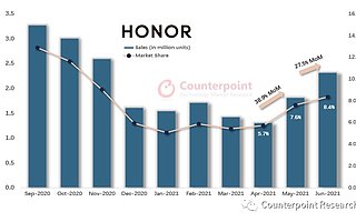 Counterpoint：荣耀的回归改变中国智能手机市场竞争格局