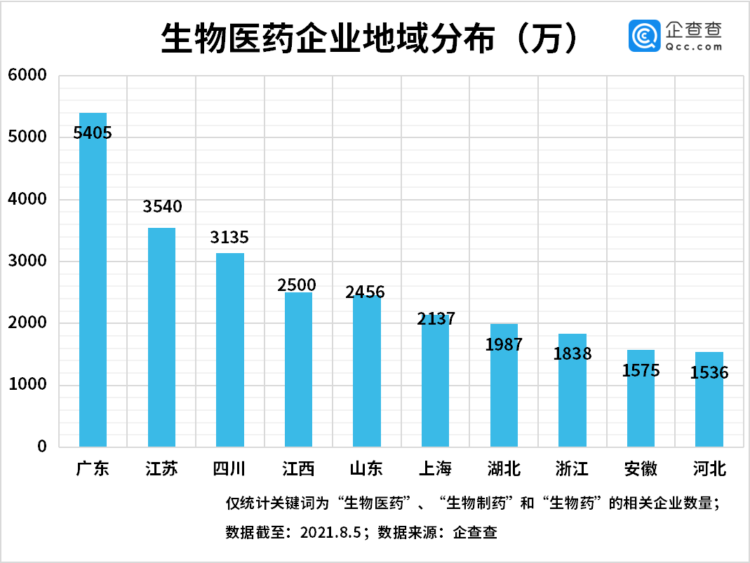 德尔塔毒株有望迎来特效药，上半年我国新增“生物制药”企业近两千家