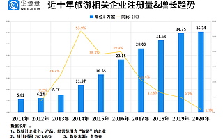暑期旅游按下暫停鍵！上半年我國旅游企業(yè)注冊量同比增長238.8%
