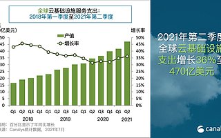 Canalys：2021 年第二季度全球云服务支出超过 470 亿美元