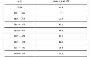 巴西的咖啡经济如何改变世界？