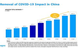 聲網發布2021年Q2財報：營收4233萬美元，連續9個季度穩健增長