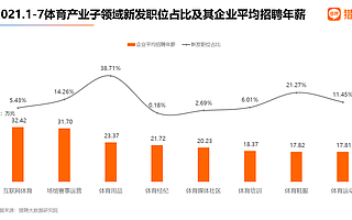 猎聘大数据：奥运会胜利闭幕，体育产业新发职位 1-7 月同比增长超 24%