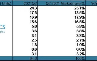 Strategy Analytics：2021 第二季度小米引领全球 5G 安卓智能手机市场
