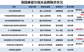 超5.35亿资金流入美容仪赛道：9个品牌已获得融资，小米共投资4家！