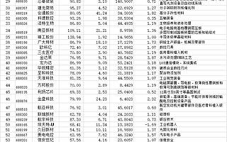 “专精特新”小巨人受关注，85家在科创板上市，名单都在这了