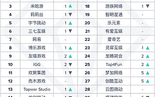 App Annie 7 月中国厂商及应用出海收入榜：《原神》第一《PUBG MOBILE》第二