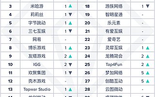 App Annie 7 月中国厂商及应用出海收入榜：《原神》第一《PUBG MOBILE》第二