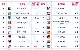 App Annie 7 月指数报告：休闲跑酷游戏《兄弟一起冲》蝉联全球热门游戏榜