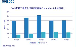 IDC：2021 年上半年全球平板电脑市场出货量 8035 万台，同比增长 24.4%