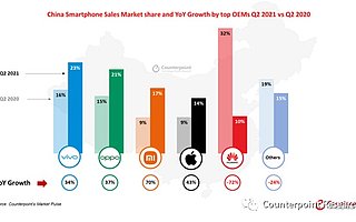 Counterpoint：中国智能手机市场出现 2012 年以来最低的第二季度销量